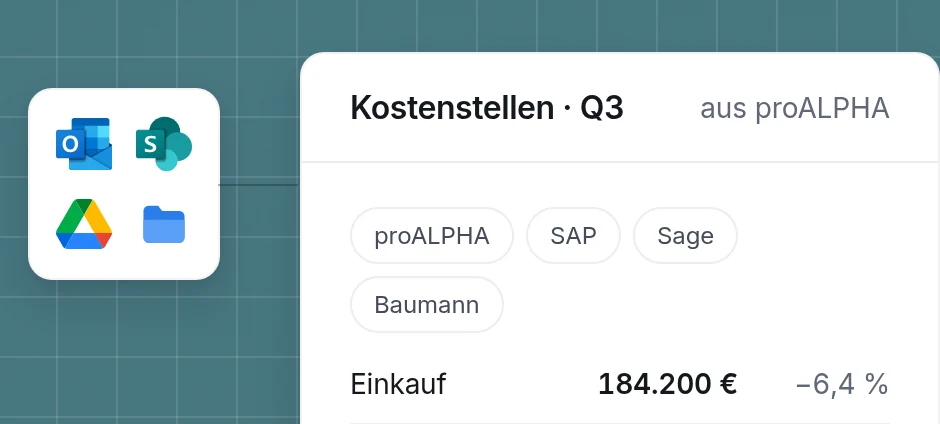 Kostenstellen aus dem ERP mit Abweichungen zum Plan, verbunden mit Postfach, SharePoint und Ablage